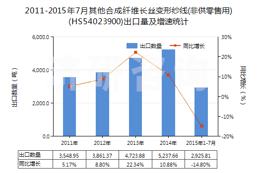 2011-2015年7月其他合成纖維長絲變形紗線(非供零售用)(HS54023900)出口量及增速統(tǒng)計(jì)